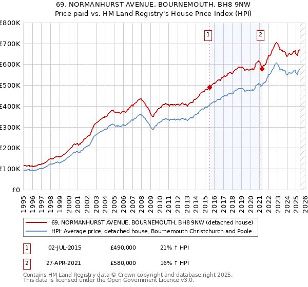 69, NORMANHURST AVENUE, BOURNEMOUTH, BH8 9NW: Price paid vs HM Land Registry's House Price Index