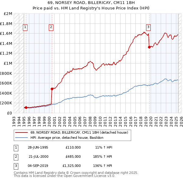 69, NORSEY ROAD, BILLERICAY, CM11 1BH: Price paid vs HM Land Registry's House Price Index