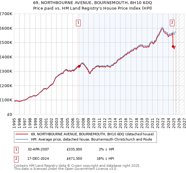 69, NORTHBOURNE AVENUE, BOURNEMOUTH, BH10 6DQ: Price paid vs HM Land Registry's House Price Index