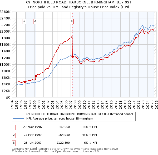 69, NORTHFIELD ROAD, HARBORNE, BIRMINGHAM, B17 0ST: Price paid vs HM Land Registry's House Price Index
