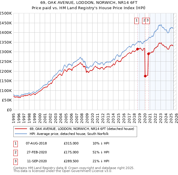 69, OAK AVENUE, LODDON, NORWICH, NR14 6FT: Price paid vs HM Land Registry's House Price Index