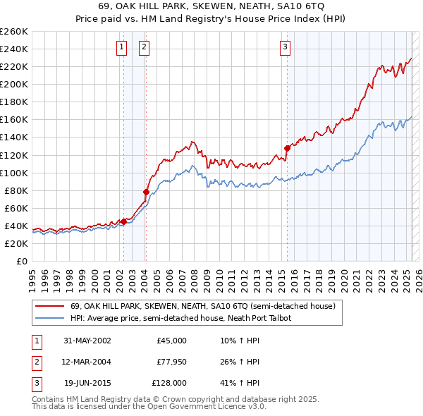 69, OAK HILL PARK, SKEWEN, NEATH, SA10 6TQ: Price paid vs HM Land Registry's House Price Index