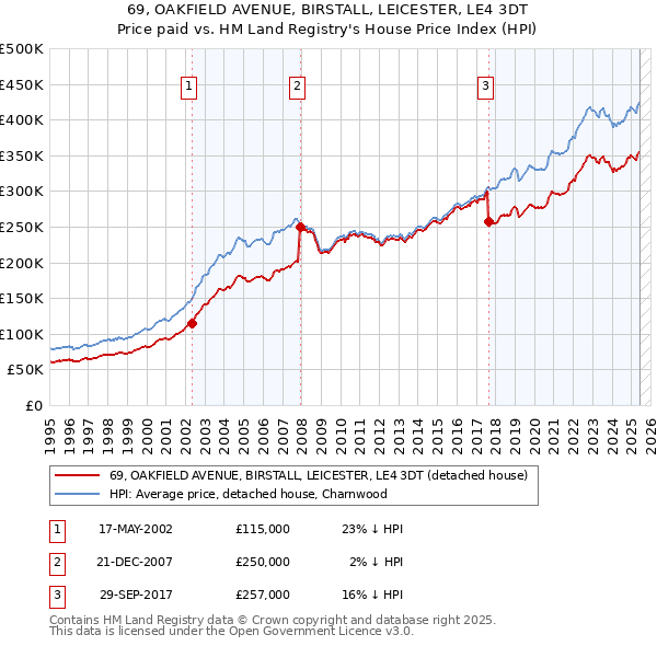 69, OAKFIELD AVENUE, BIRSTALL, LEICESTER, LE4 3DT: Price paid vs HM Land Registry's House Price Index