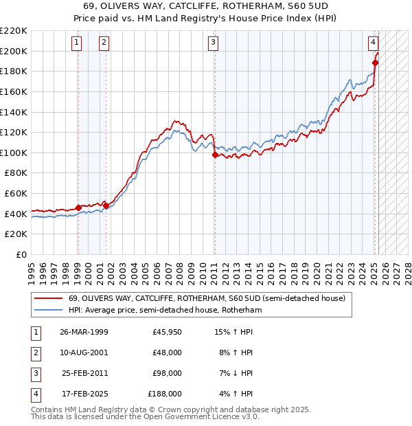 69, OLIVERS WAY, CATCLIFFE, ROTHERHAM, S60 5UD: Price paid vs HM Land Registry's House Price Index