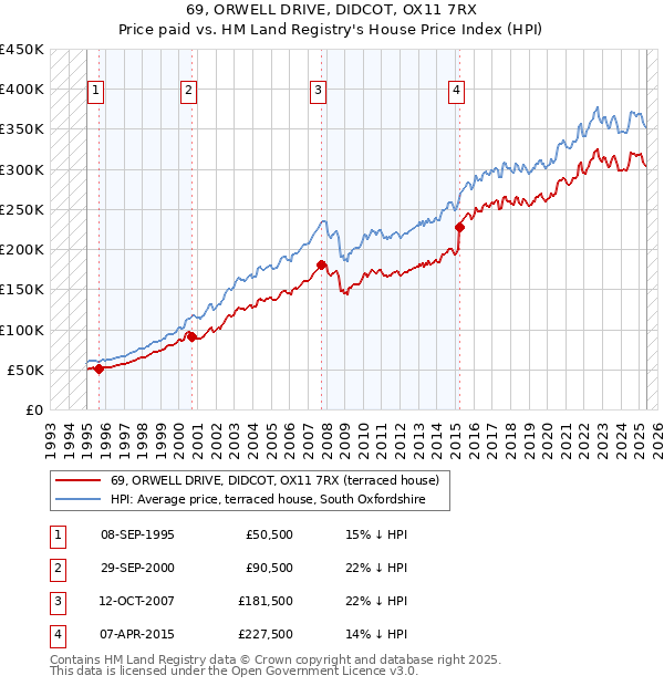 69, ORWELL DRIVE, DIDCOT, OX11 7RX: Price paid vs HM Land Registry's House Price Index