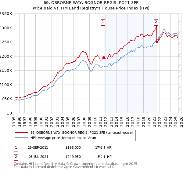 69, OSBORNE WAY, BOGNOR REGIS, PO21 3FE: Price paid vs HM Land Registry's House Price Index