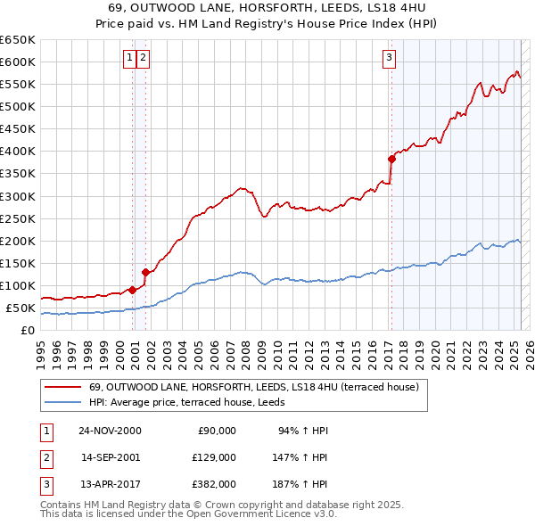 69, OUTWOOD LANE, HORSFORTH, LEEDS, LS18 4HU: Price paid vs HM Land Registry's House Price Index