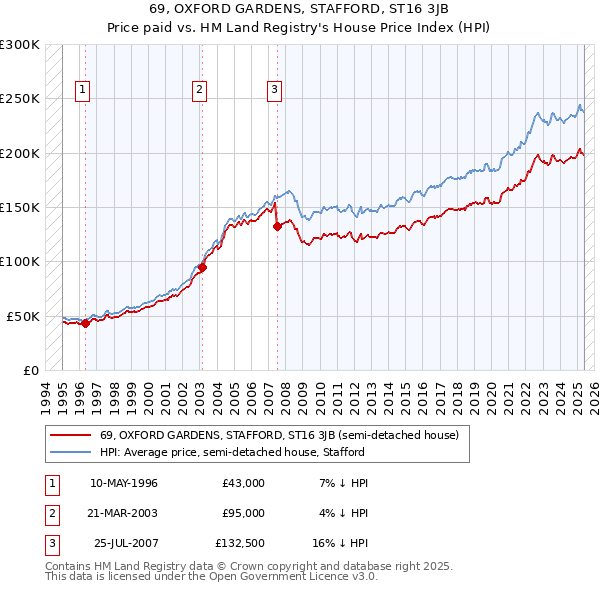 69, OXFORD GARDENS, STAFFORD, ST16 3JB: Price paid vs HM Land Registry's House Price Index