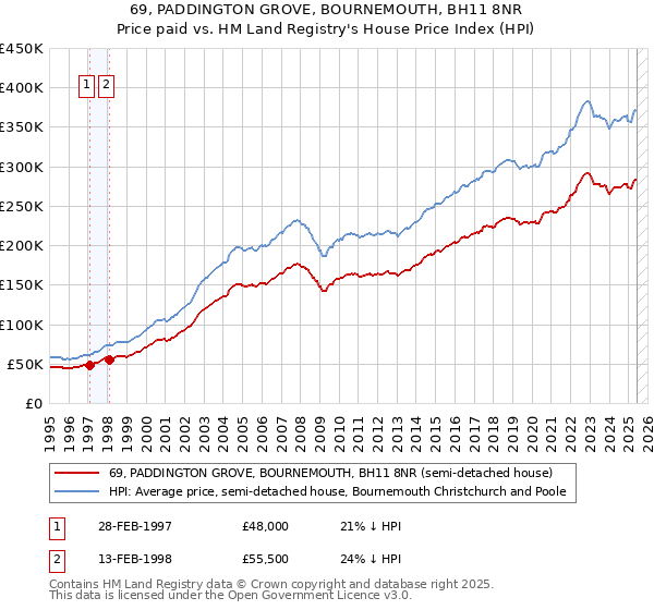 69, PADDINGTON GROVE, BOURNEMOUTH, BH11 8NR: Price paid vs HM Land Registry's House Price Index