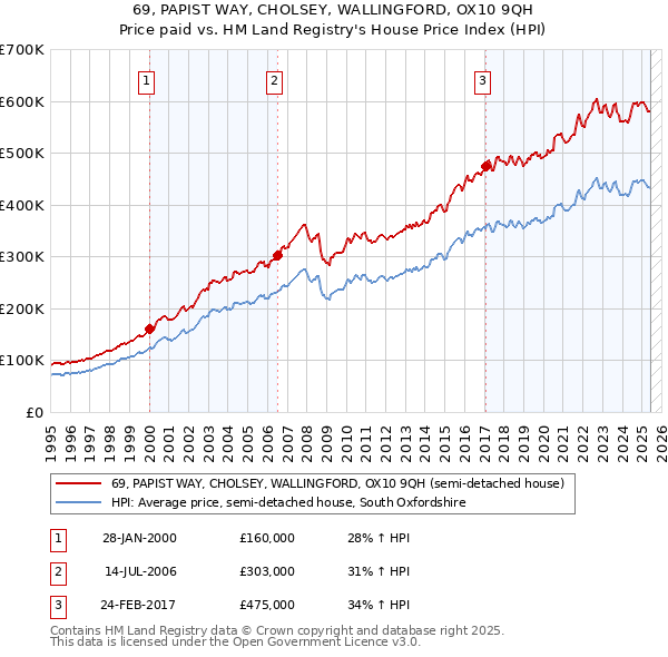 69, PAPIST WAY, CHOLSEY, WALLINGFORD, OX10 9QH: Price paid vs HM Land Registry's House Price Index
