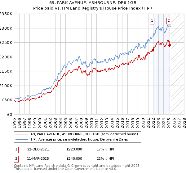 69, PARK AVENUE, ASHBOURNE, DE6 1GB: Price paid vs HM Land Registry's House Price Index