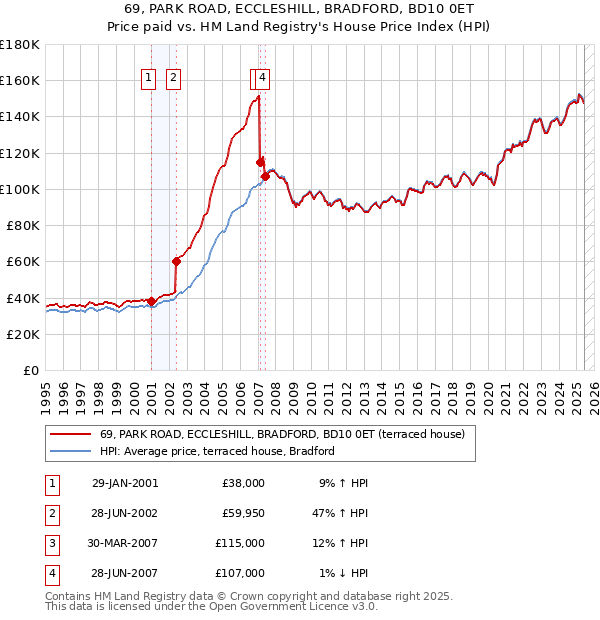 69, PARK ROAD, ECCLESHILL, BRADFORD, BD10 0ET: Price paid vs HM Land Registry's House Price Index
