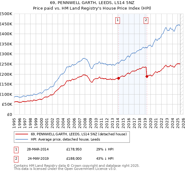 69, PENNWELL GARTH, LEEDS, LS14 5NZ: Price paid vs HM Land Registry's House Price Index