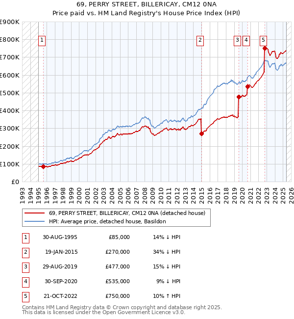 69, PERRY STREET, BILLERICAY, CM12 0NA: Price paid vs HM Land Registry's House Price Index