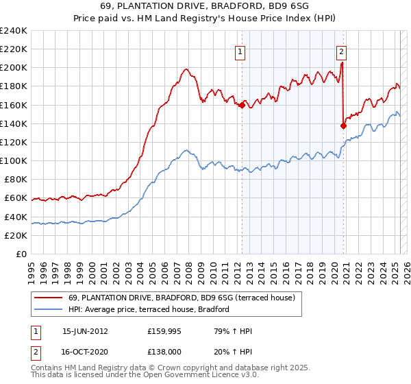 69, PLANTATION DRIVE, BRADFORD, BD9 6SG: Price paid vs HM Land Registry's House Price Index