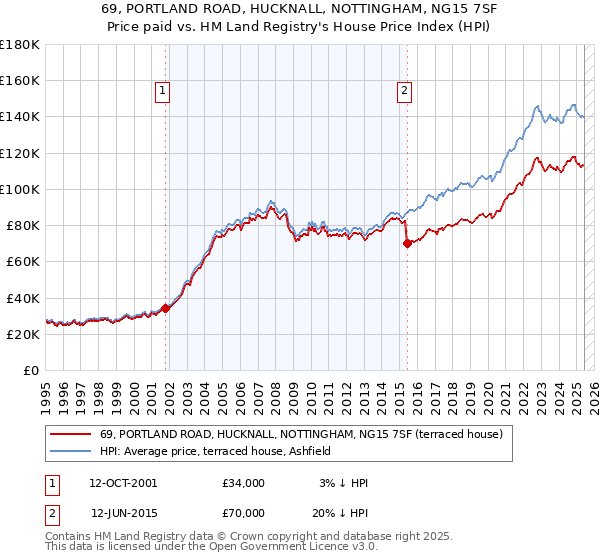 69, PORTLAND ROAD, HUCKNALL, NOTTINGHAM, NG15 7SF: Price paid vs HM Land Registry's House Price Index