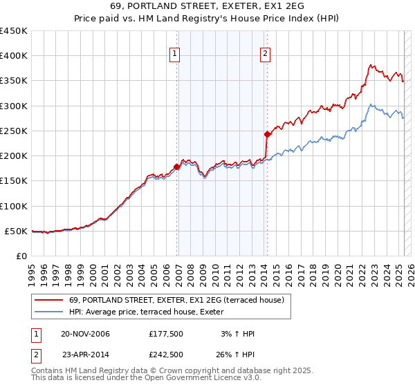 69, PORTLAND STREET, EXETER, EX1 2EG: Price paid vs HM Land Registry's House Price Index