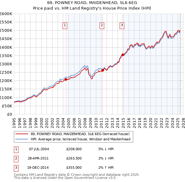 69, POWNEY ROAD, MAIDENHEAD, SL6 6EG: Price paid vs HM Land Registry's House Price Index