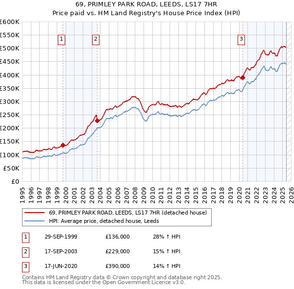 69, PRIMLEY PARK ROAD, LEEDS, LS17 7HR: Price paid vs HM Land Registry's House Price Index