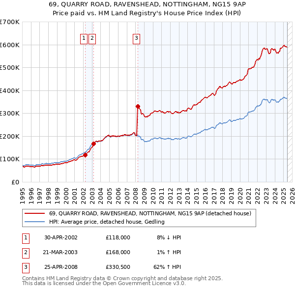 69, QUARRY ROAD, RAVENSHEAD, NOTTINGHAM, NG15 9AP: Price paid vs HM Land Registry's House Price Index
