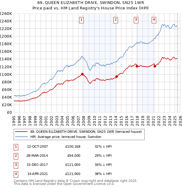 69, QUEEN ELIZABETH DRIVE, SWINDON, SN25 1WR: Price paid vs HM Land Registry's House Price Index