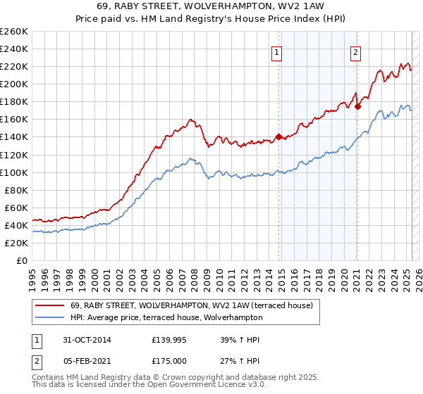 69, RABY STREET, WOLVERHAMPTON, WV2 1AW: Price paid vs HM Land Registry's House Price Index