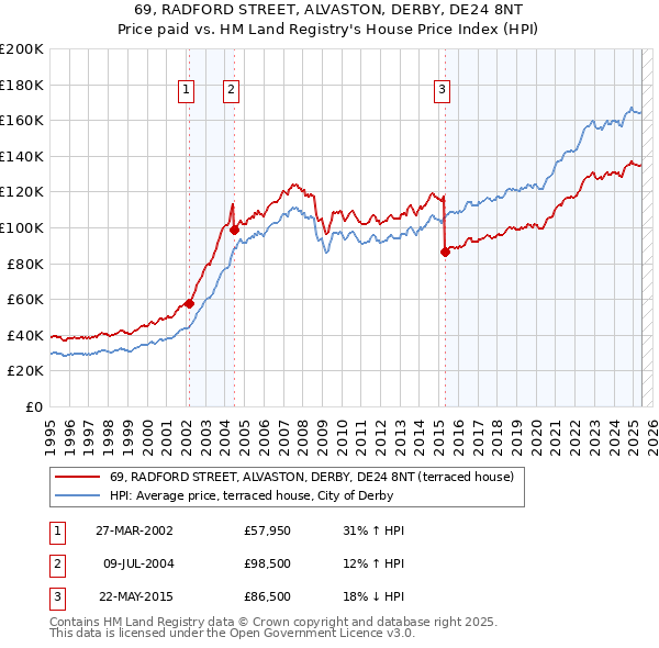 69, RADFORD STREET, ALVASTON, DERBY, DE24 8NT: Price paid vs HM Land Registry's House Price Index
