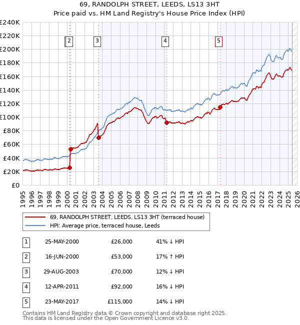 69, RANDOLPH STREET, LEEDS, LS13 3HT: Price paid vs HM Land Registry's House Price Index