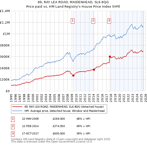 69, RAY LEA ROAD, MAIDENHEAD, SL6 8QG: Price paid vs HM Land Registry's House Price Index