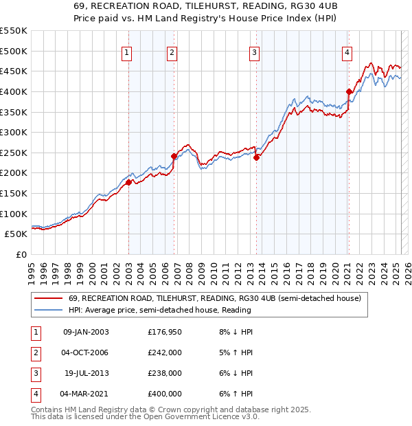 69, RECREATION ROAD, TILEHURST, READING, RG30 4UB: Price paid vs HM Land Registry's House Price Index