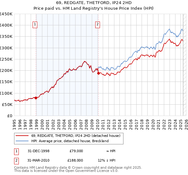 69, REDGATE, THETFORD, IP24 2HD: Price paid vs HM Land Registry's House Price Index