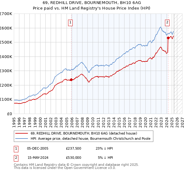 69, REDHILL DRIVE, BOURNEMOUTH, BH10 6AG: Price paid vs HM Land Registry's House Price Index