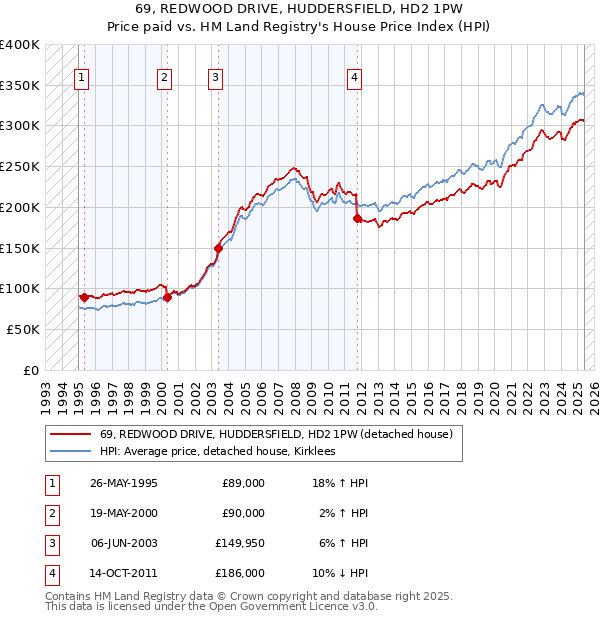 69, REDWOOD DRIVE, HUDDERSFIELD, HD2 1PW: Price paid vs HM Land Registry's House Price Index
