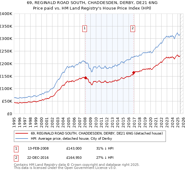 69, REGINALD ROAD SOUTH, CHADDESDEN, DERBY, DE21 6NG: Price paid vs HM Land Registry's House Price Index
