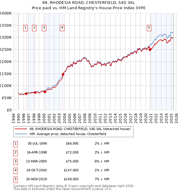 69, RHODESIA ROAD, CHESTERFIELD, S40 3AL: Price paid vs HM Land Registry's House Price Index