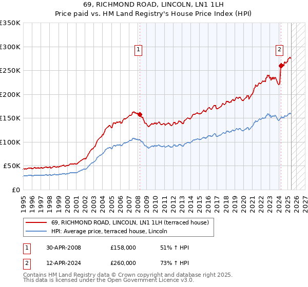 69, RICHMOND ROAD, LINCOLN, LN1 1LH: Price paid vs HM Land Registry's House Price Index