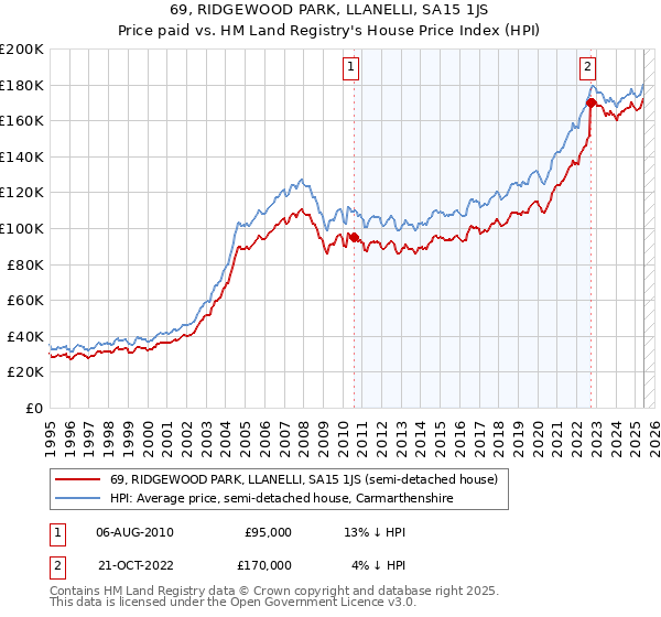 69, RIDGEWOOD PARK, LLANELLI, SA15 1JS: Price paid vs HM Land Registry's House Price Index