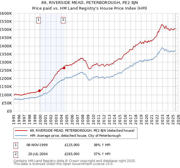 69, RIVERSIDE MEAD, PETERBOROUGH, PE2 8JN: Price paid vs HM Land Registry's House Price Index