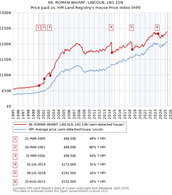 69, ROMAN WHARF, LINCOLN, LN1 1SN: Price paid vs HM Land Registry's House Price Index