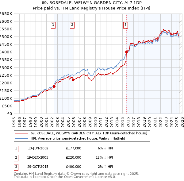 69, ROSEDALE, WELWYN GARDEN CITY, AL7 1DP: Price paid vs HM Land Registry's House Price Index