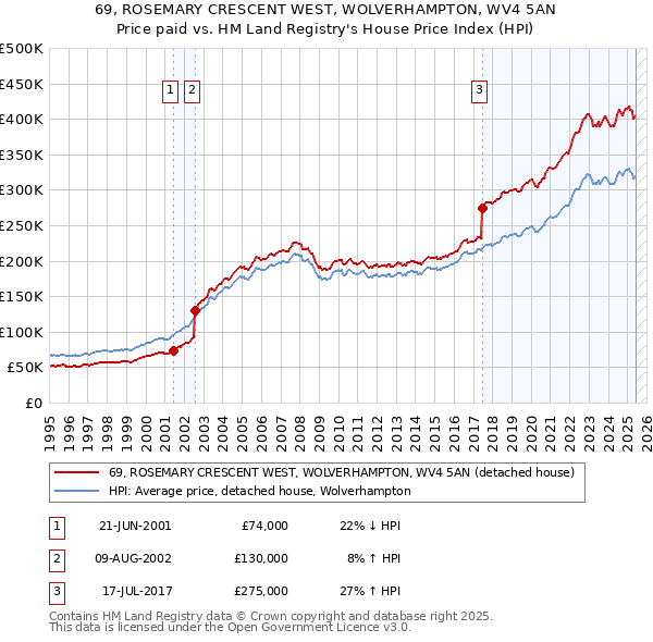 69, ROSEMARY CRESCENT WEST, WOLVERHAMPTON, WV4 5AN: Price paid vs HM Land Registry's House Price Index