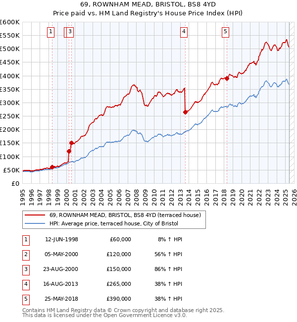 69, ROWNHAM MEAD, BRISTOL, BS8 4YD: Price paid vs HM Land Registry's House Price Index