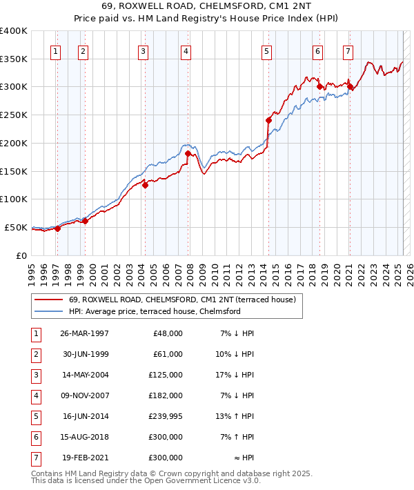69, ROXWELL ROAD, CHELMSFORD, CM1 2NT: Price paid vs HM Land Registry's House Price Index