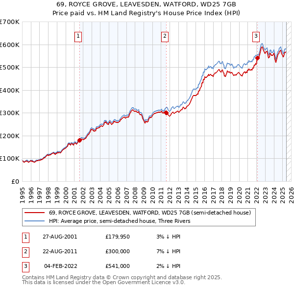 69, ROYCE GROVE, LEAVESDEN, WATFORD, WD25 7GB: Price paid vs HM Land Registry's House Price Index