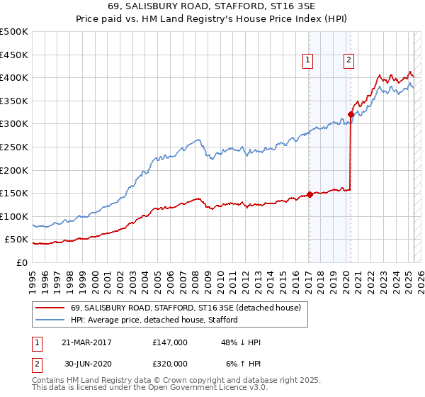 69, SALISBURY ROAD, STAFFORD, ST16 3SE: Price paid vs HM Land Registry's House Price Index