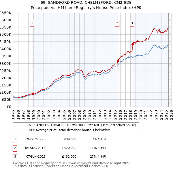 69, SANDFORD ROAD, CHELMSFORD, CM2 6DE: Price paid vs HM Land Registry's House Price Index