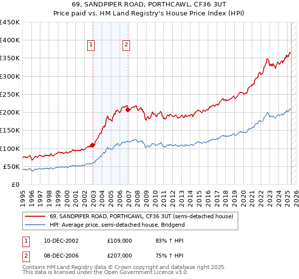 69, SANDPIPER ROAD, PORTHCAWL, CF36 3UT: Price paid vs HM Land Registry's House Price Index