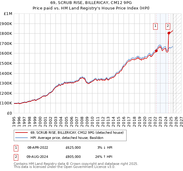 69, SCRUB RISE, BILLERICAY, CM12 9PG: Price paid vs HM Land Registry's House Price Index