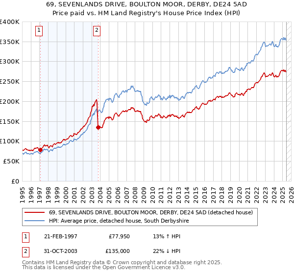 69, SEVENLANDS DRIVE, BOULTON MOOR, DERBY, DE24 5AD: Price paid vs HM Land Registry's House Price Index