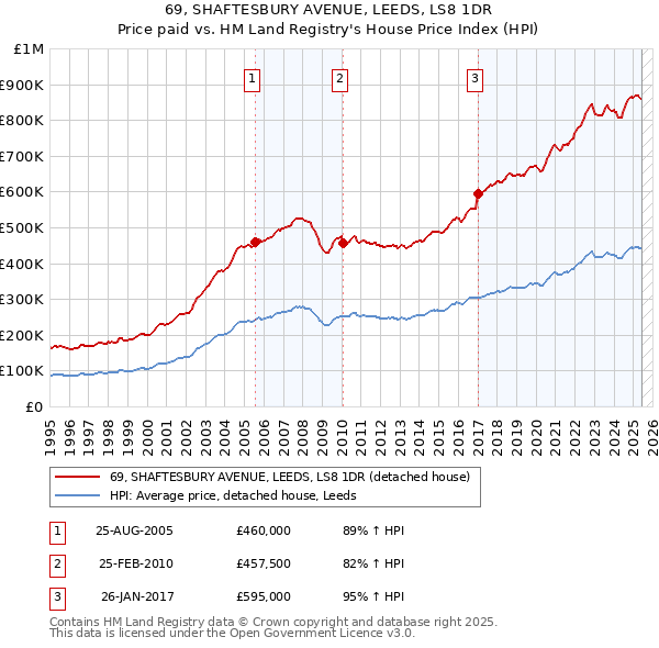 69, SHAFTESBURY AVENUE, LEEDS, LS8 1DR: Price paid vs HM Land Registry's House Price Index